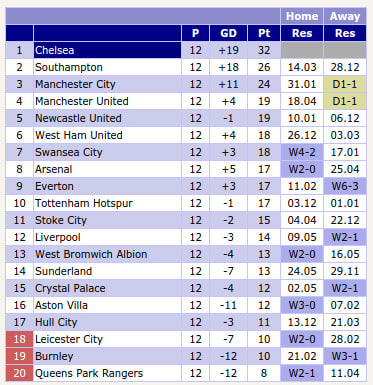 chelsea-chart